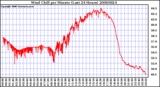 Milwaukee Weather Wind Chill per Minute (Last 24 Hours)