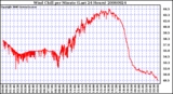 Milwaukee Weather Wind Chill per Minute (Last 24 Hours)