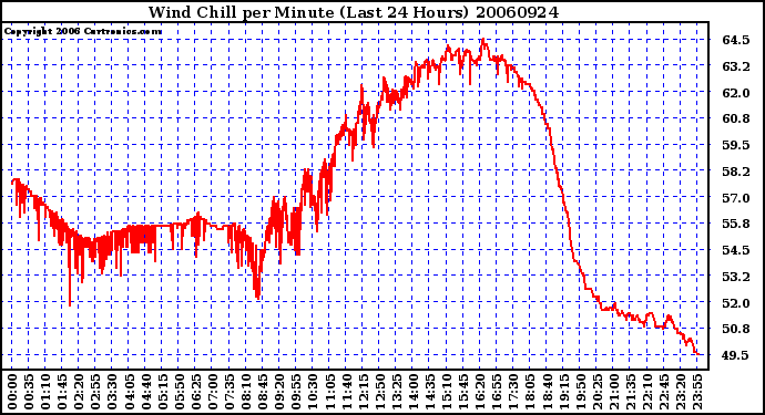 Milwaukee Weather Wind Chill per Minute (Last 24 Hours)