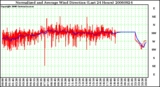 Milwaukee Weather Normalized and Average Wind Direction (Last 24 Hours)