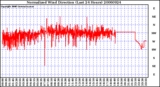Milwaukee Weather Normalized Wind Direction (Last 24 Hours)