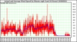 Milwaukee Weather Actual and Average Wind Speed by Minute mph (Last 24 Hours)