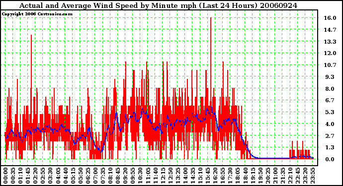 Milwaukee Weather Actual and Average Wind Speed by Minute mph (Last 24 Hours)