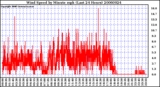 Milwaukee Weather Wind Speed by Minute mph (Last 24 Hours)