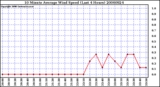 Milwaukee Weather 10 Minute Average Wind Speed (Last 4 Hours)