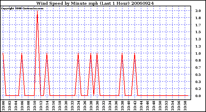 Milwaukee Weather Wind Speed by Minute mph (Last 1 Hour)