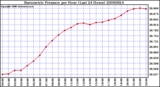 Milwaukee Weather Barometric Pressure per Hour (Last 24 Hours)