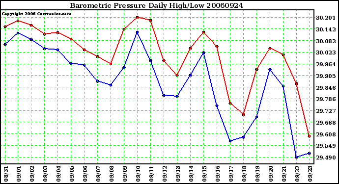 Milwaukee Weather Barometric Pressure Daily High/Low