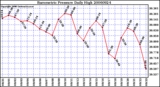 Milwaukee Weather Barometric Pressure Daily High