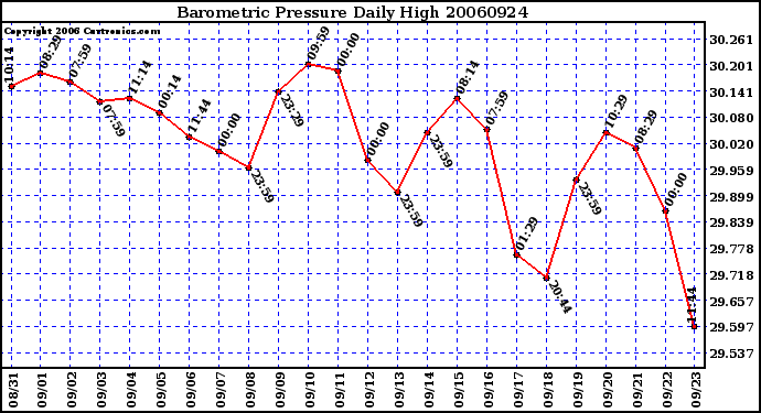 Milwaukee Weather Barometric Pressure Daily High