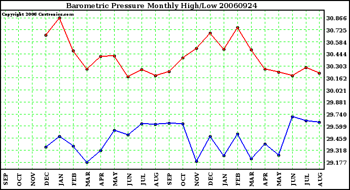 Milwaukee Weather Barometric Pressure Monthly High/Low