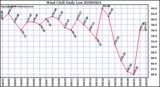 Milwaukee Weather Wind Chill Daily Low