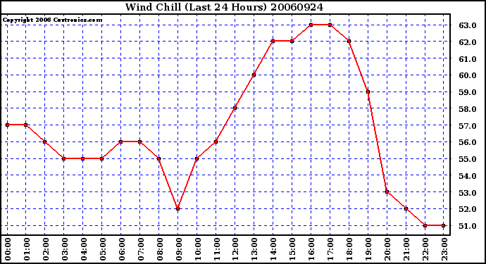 Milwaukee Weather Wind Chill (Last 24 Hours)