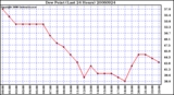 Milwaukee Weather Dew Point (Last 24 Hours)