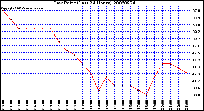 Milwaukee Weather Dew Point (Last 24 Hours)