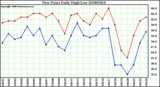 Milwaukee Weather Dew Point Daily High/Low