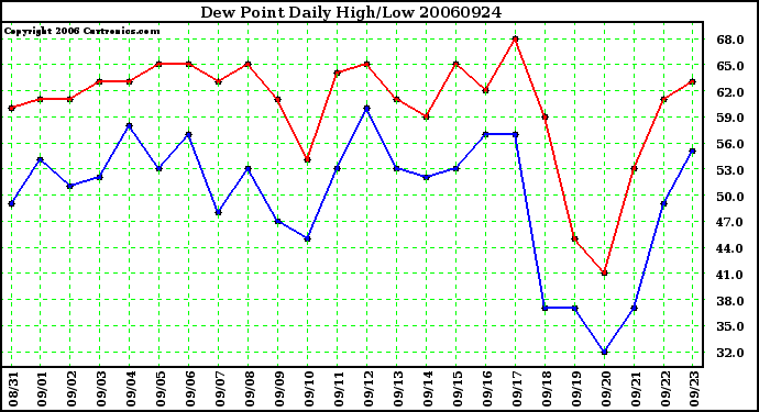 Milwaukee Weather Dew Point Daily High/Low