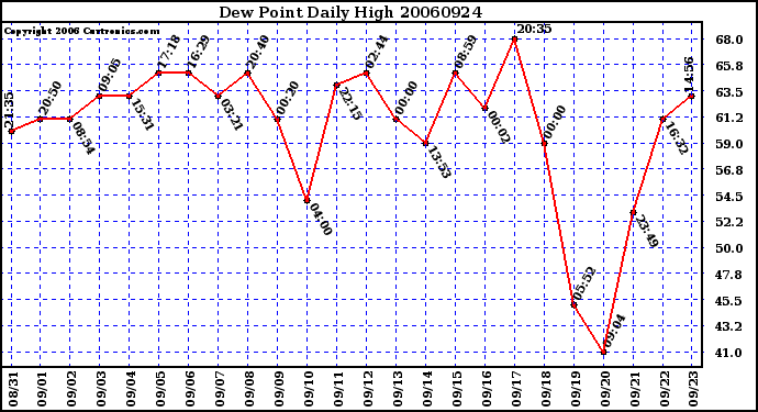 Milwaukee Weather Dew Point Daily High