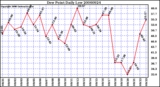 Milwaukee Weather Dew Point Daily Low