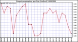 Milwaukee Weather Evapotranspiration per Day (Inches)