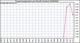 Milwaukee Weather Evapotranspiration per Month (Inches)