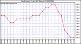 Milwaukee Weather Heat Index (Last 24 Hours)