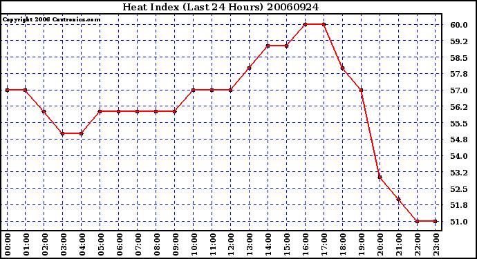 Milwaukee Weather Heat Index (Last 24 Hours)