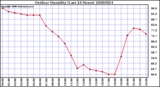 Milwaukee Weather Outdoor Humidity (Last 24 Hours)