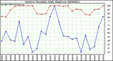 Milwaukee Weather Outdoor Humidity Daily High/Low