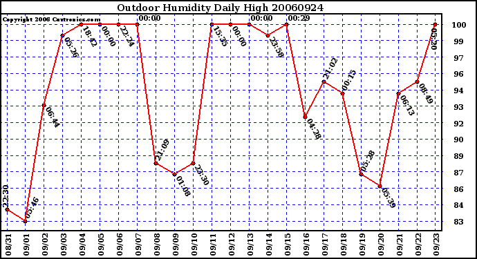 Milwaukee Weather Outdoor Humidity Daily High