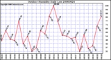 Milwaukee Weather Outdoor Humidity Daily Low