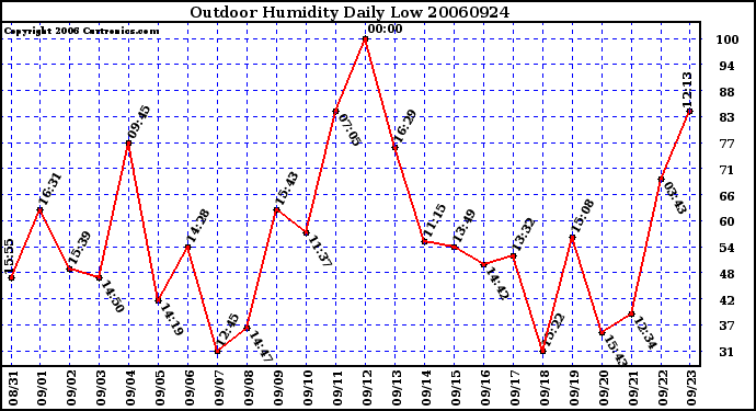 Milwaukee Weather Outdoor Humidity Daily Low