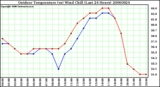 Milwaukee Weather Outdoor Temperature (vs) Wind Chill (Last 24 Hours)