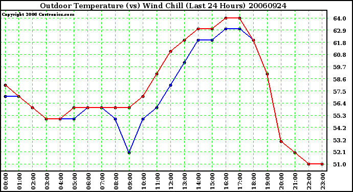 Milwaukee Weather Outdoor Temperature (vs) Wind Chill (Last 24 Hours)