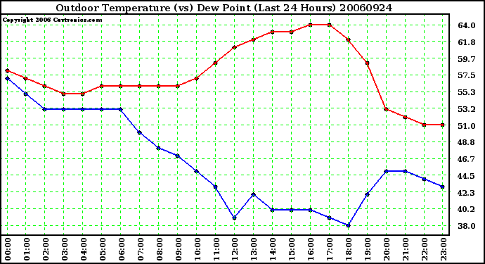 Milwaukee Weather Outdoor Temperature (vs) Dew Point (Last 24 Hours)