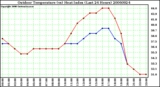 Milwaukee Weather Outdoor Temperature (vs) Heat Index (Last 24 Hours)