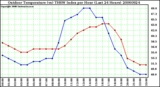 Milwaukee Weather Outdoor Temperature (vs) THSW Index per Hour (Last 24 Hours)