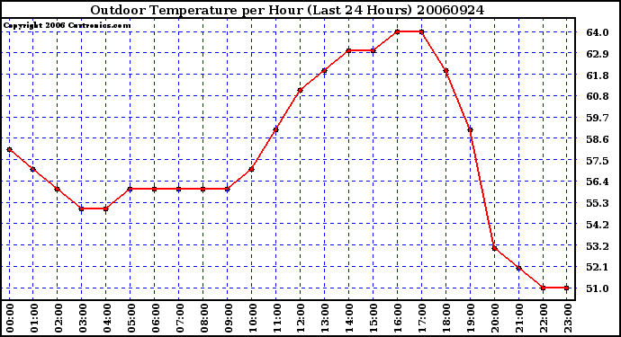 Milwaukee Weather Outdoor Temperature per Hour (Last 24 Hours)