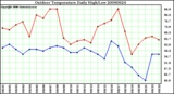 Milwaukee Weather Outdoor Temperature Daily High/Low