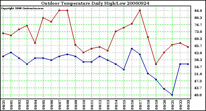 Milwaukee Weather Outdoor Temperature Daily High/Low