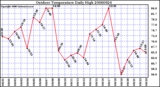 Milwaukee Weather Outdoor Temperature Daily High