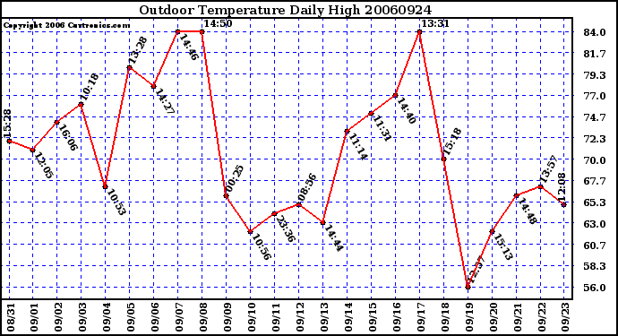 Milwaukee Weather Outdoor Temperature Daily High