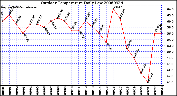 Milwaukee Weather Outdoor Temperature Daily Low