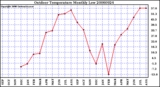 Milwaukee Weather Outdoor Temperature Monthly Low