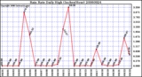 Milwaukee Weather Rain Rate Daily High (Inches/Hour)