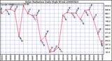 Milwaukee Weather Solar Radiation Daily High W/m2