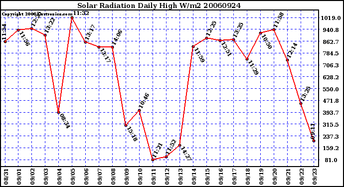 Milwaukee Weather Solar Radiation Daily High W/m2