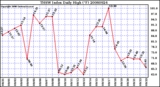 Milwaukee Weather THSW Index Daily High (F)