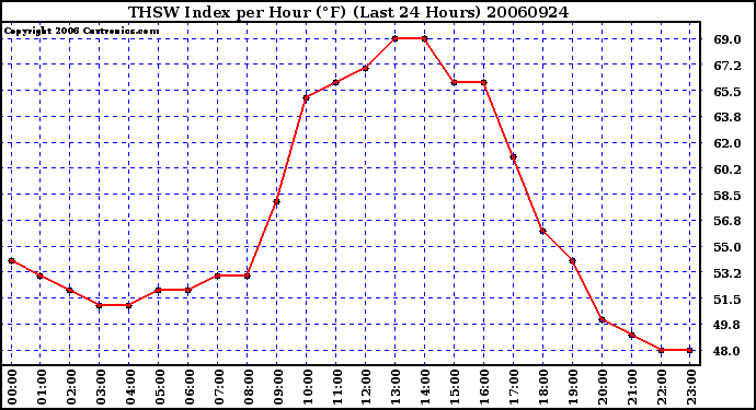 Milwaukee Weather THSW Index per Hour (F) (Last 24 Hours)