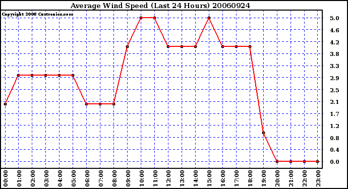 Milwaukee Weather Average Wind Speed (Last 24 Hours)